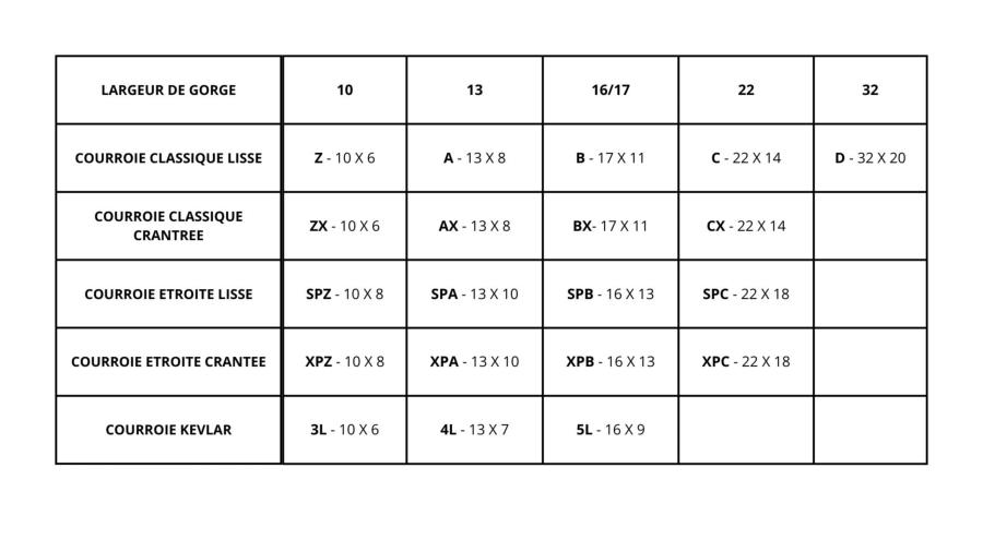 TABLEAU DES CORRESPONDANCES DES LARGEURS DES COURROIES :